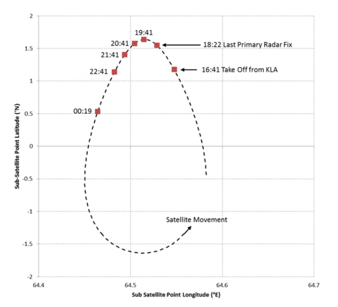 Même s’il est géostationnaire, le satellite Inmarsat 3F1 décrit un mouvement lent sur environ 2000 km.